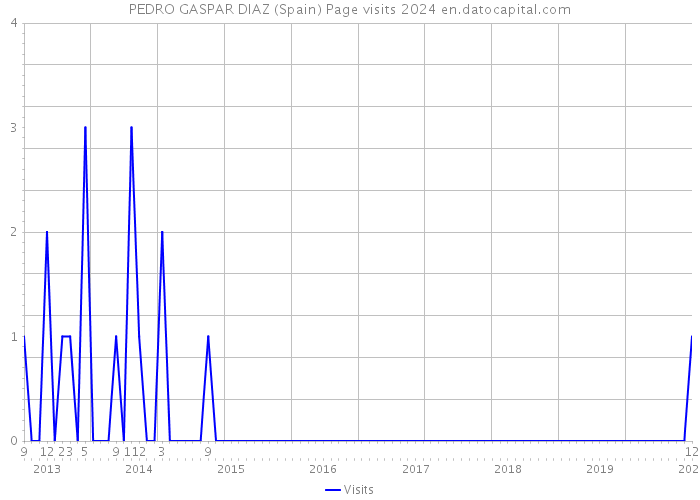 PEDRO GASPAR DIAZ (Spain) Page visits 2024 