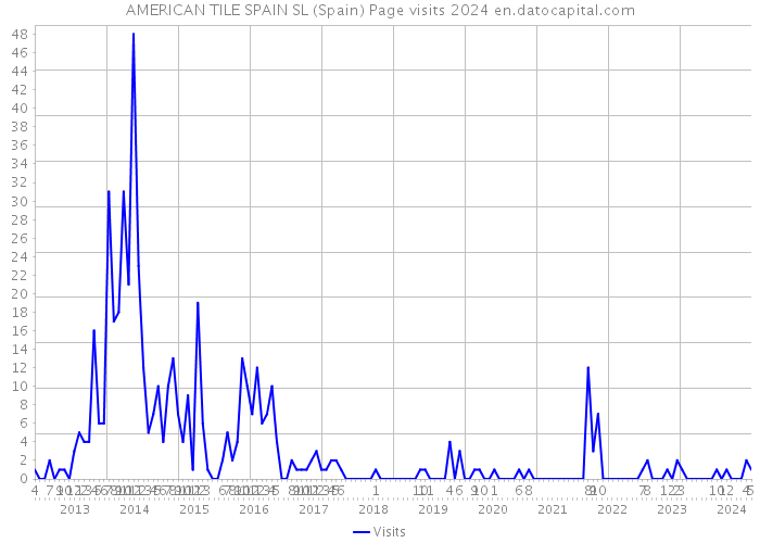 AMERICAN TILE SPAIN SL (Spain) Page visits 2024 