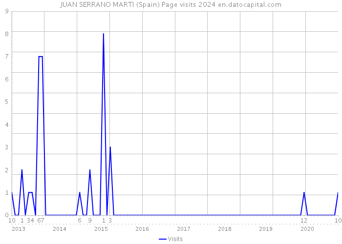 JUAN SERRANO MARTI (Spain) Page visits 2024 