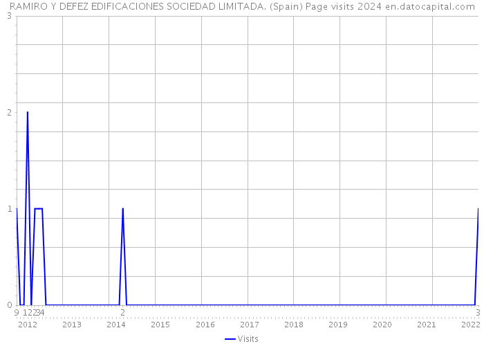 RAMIRO Y DEFEZ EDIFICACIONES SOCIEDAD LIMITADA. (Spain) Page visits 2024 