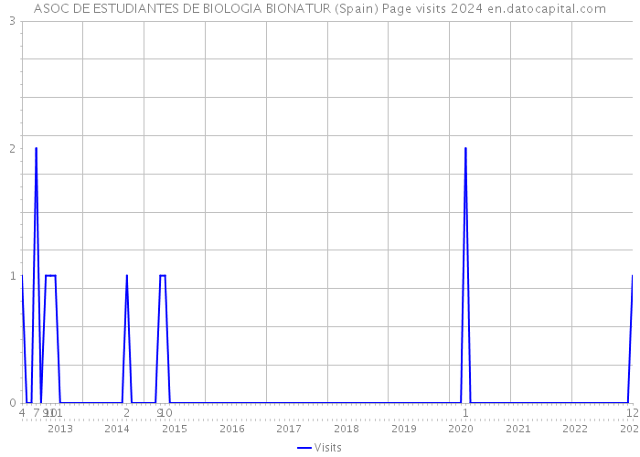 ASOC DE ESTUDIANTES DE BIOLOGIA BIONATUR (Spain) Page visits 2024 