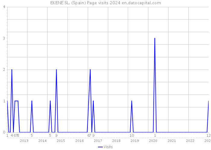 EKENE SL. (Spain) Page visits 2024 
