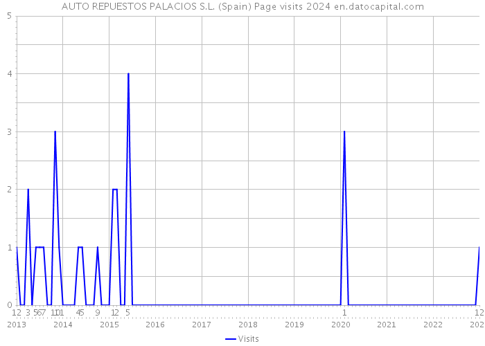 AUTO REPUESTOS PALACIOS S.L. (Spain) Page visits 2024 