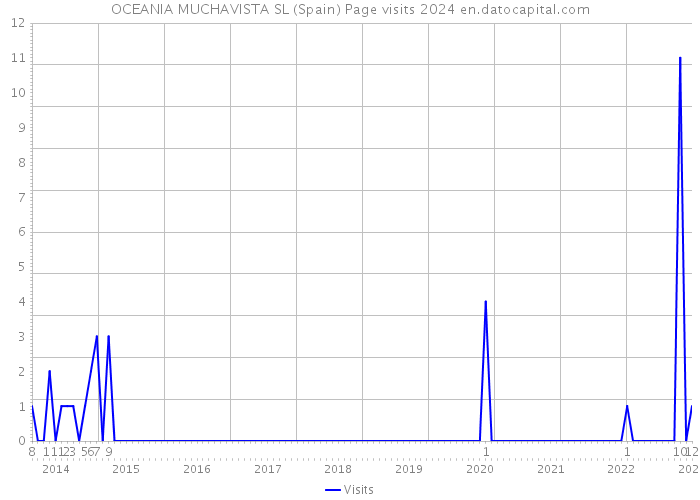 OCEANIA MUCHAVISTA SL (Spain) Page visits 2024 