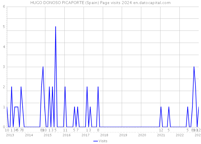 HUGO DONOSO PICAPORTE (Spain) Page visits 2024 