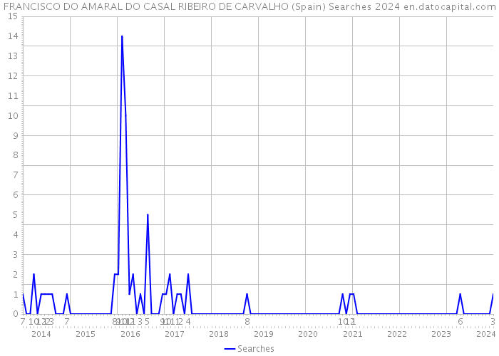 FRANCISCO DO AMARAL DO CASAL RIBEIRO DE CARVALHO (Spain) Searches 2024 