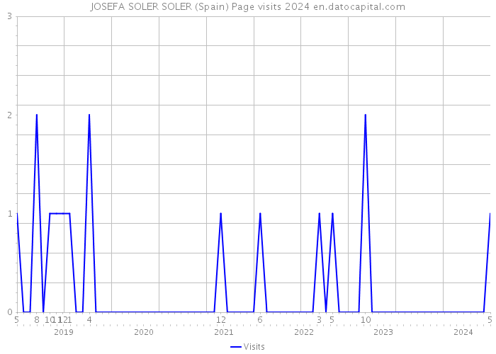 JOSEFA SOLER SOLER (Spain) Page visits 2024 