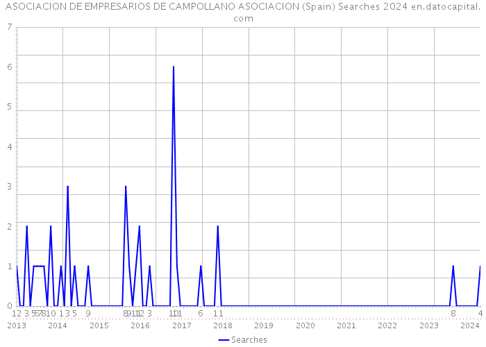 ASOCIACION DE EMPRESARIOS DE CAMPOLLANO ASOCIACION (Spain) Searches 2024 