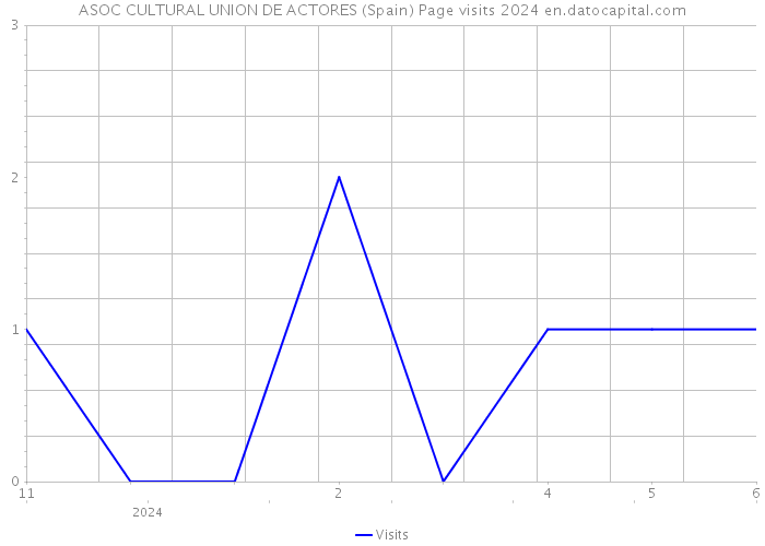 ASOC CULTURAL UNION DE ACTORES (Spain) Page visits 2024 