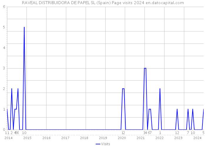 RAVEAL DISTRIBUIDORA DE PAPEL SL (Spain) Page visits 2024 