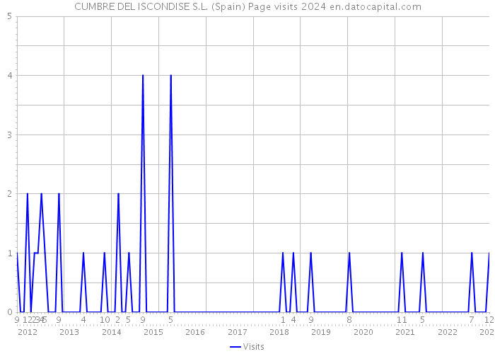 CUMBRE DEL ISCONDISE S.L. (Spain) Page visits 2024 