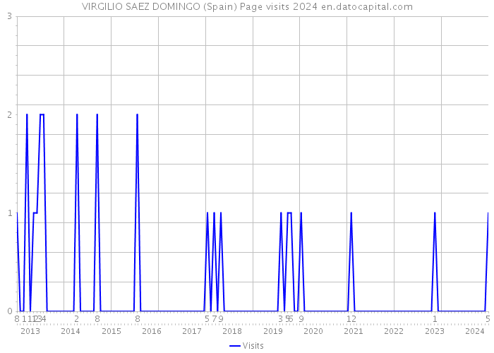 VIRGILIO SAEZ DOMINGO (Spain) Page visits 2024 