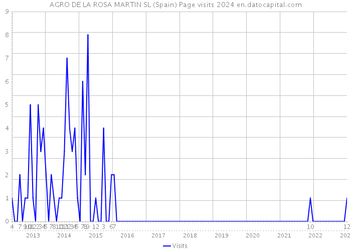 AGRO DE LA ROSA MARTIN SL (Spain) Page visits 2024 