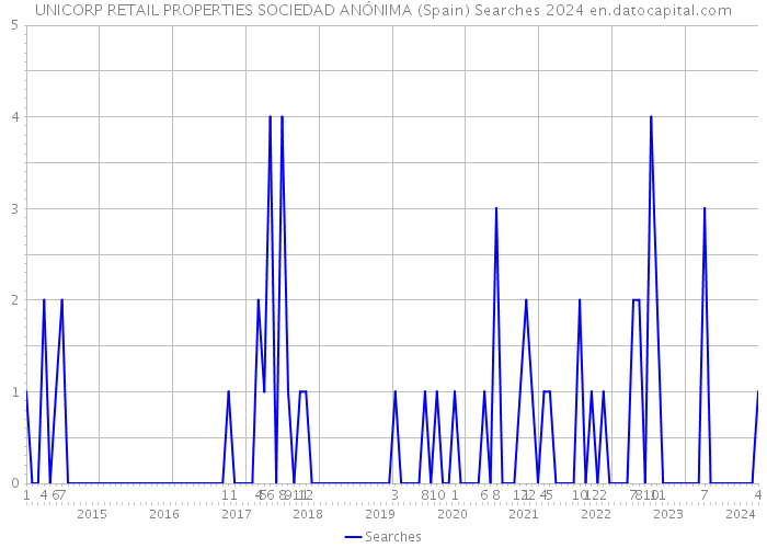 UNICORP RETAIL PROPERTIES SOCIEDAD ANÓNIMA (Spain) Searches 2024 
