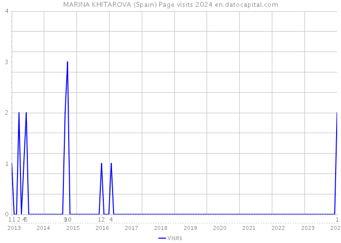 MARINA KHITAROVA (Spain) Page visits 2024 