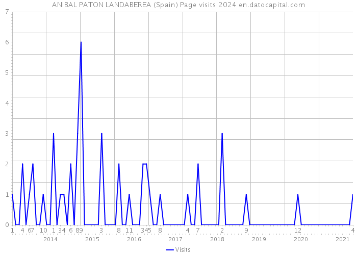 ANIBAL PATON LANDABEREA (Spain) Page visits 2024 