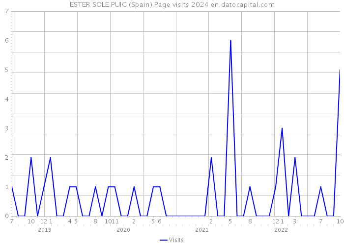 ESTER SOLE PUIG (Spain) Page visits 2024 