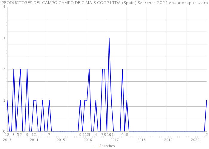 PRODUCTORES DEL CAMPO CAMPO DE CIMA S COOP LTDA (Spain) Searches 2024 