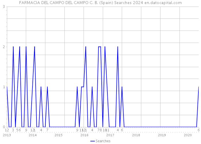 FARMACIA DEL CAMPO DEL CAMPO C. B. (Spain) Searches 2024 