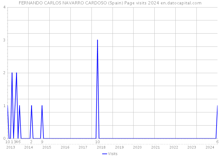 FERNANDO CARLOS NAVARRO CARDOSO (Spain) Page visits 2024 