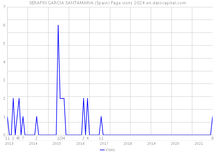 SERAFIN GARCIA SANTAMARIA (Spain) Page visits 2024 