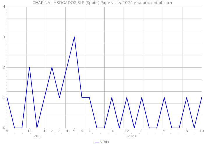 CHAPINAL ABOGADOS SLP (Spain) Page visits 2024 