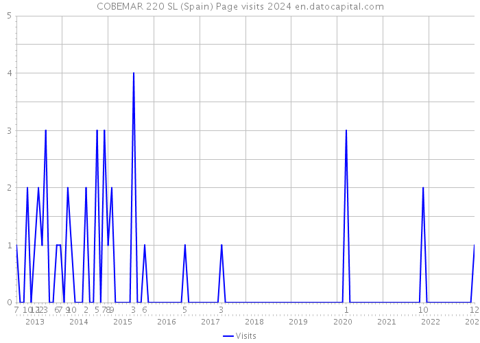 COBEMAR 220 SL (Spain) Page visits 2024 