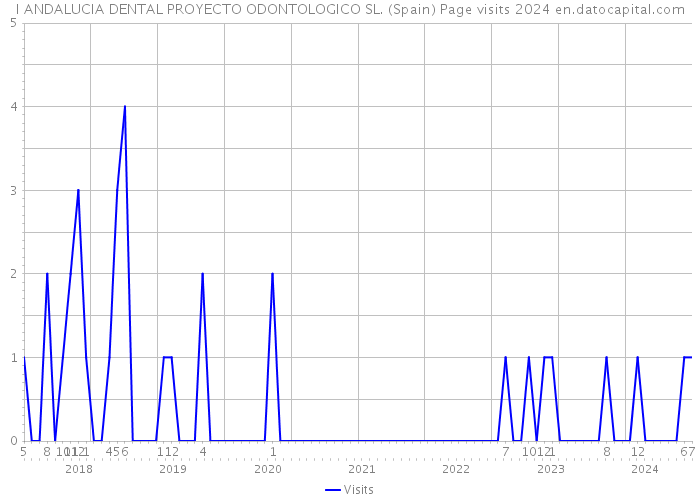 I ANDALUCIA DENTAL PROYECTO ODONTOLOGICO SL. (Spain) Page visits 2024 