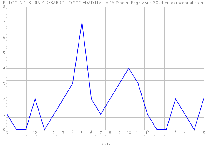 PITLOG INDUSTRIA Y DESARROLLO SOCIEDAD LIMITADA (Spain) Page visits 2024 