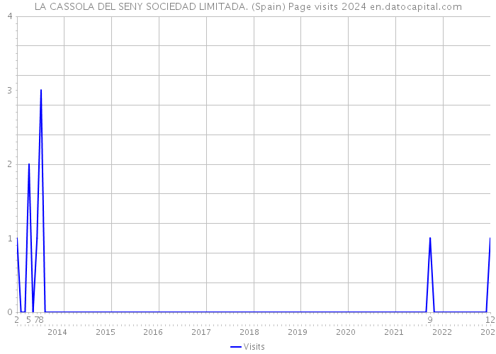 LA CASSOLA DEL SENY SOCIEDAD LIMITADA. (Spain) Page visits 2024 