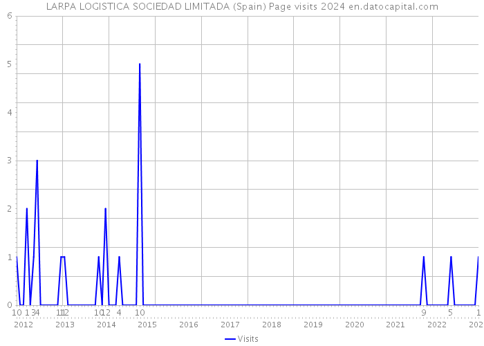 LARPA LOGISTICA SOCIEDAD LIMITADA (Spain) Page visits 2024 
