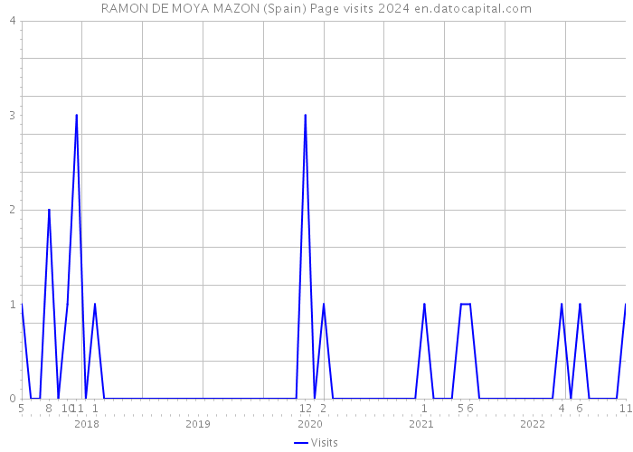 RAMON DE MOYA MAZON (Spain) Page visits 2024 