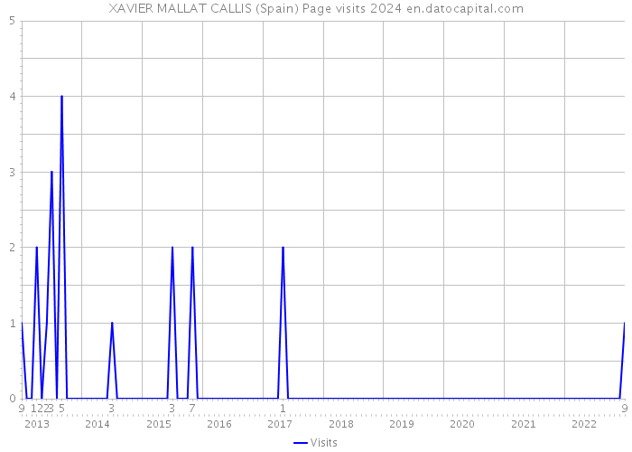 XAVIER MALLAT CALLIS (Spain) Page visits 2024 