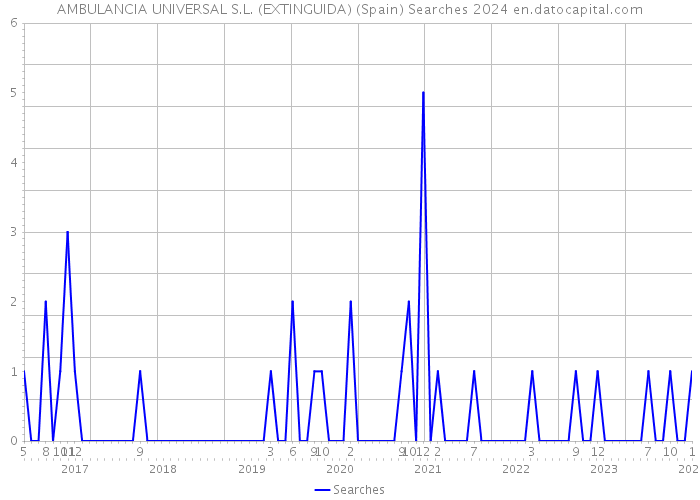 AMBULANCIA UNIVERSAL S.L. (EXTINGUIDA) (Spain) Searches 2024 