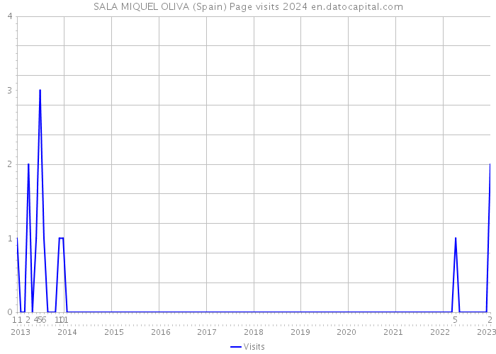 SALA MIQUEL OLIVA (Spain) Page visits 2024 