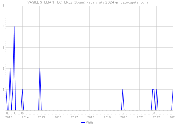 VASILE STELIAN TECHERES (Spain) Page visits 2024 