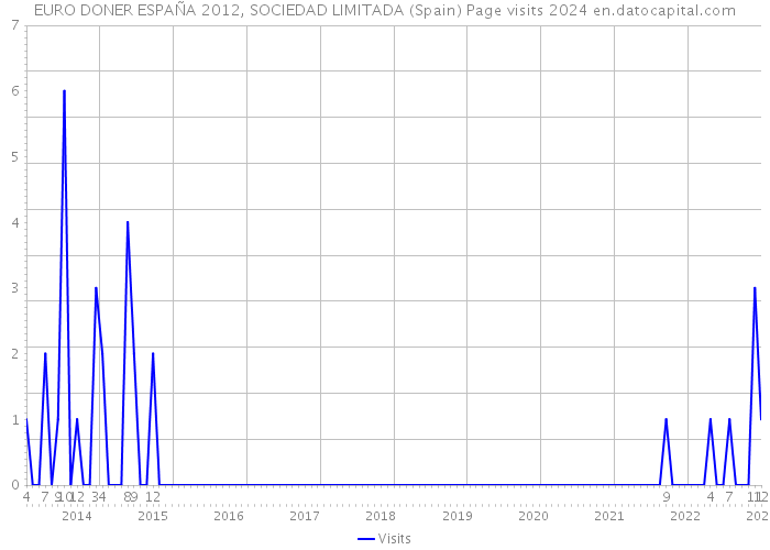 EURO DONER ESPAÑA 2012, SOCIEDAD LIMITADA (Spain) Page visits 2024 