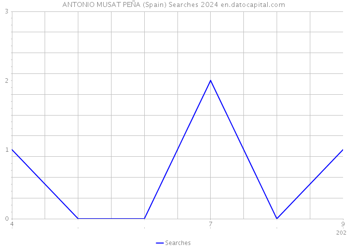 ANTONIO MUSAT PEÑA (Spain) Searches 2024 