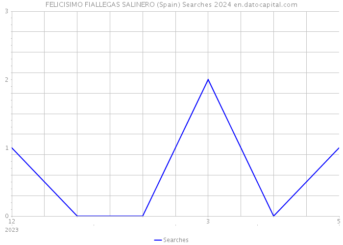 FELICISIMO FIALLEGAS SALINERO (Spain) Searches 2024 