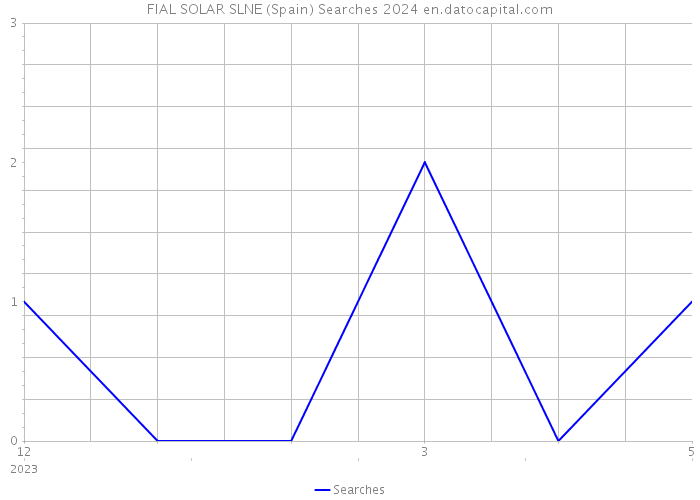 FIAL SOLAR SLNE (Spain) Searches 2024 