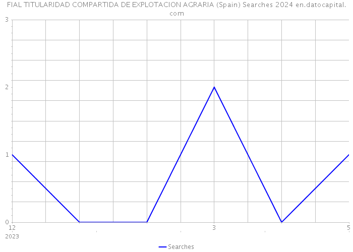 FIAL TITULARIDAD COMPARTIDA DE EXPLOTACION AGRARIA (Spain) Searches 2024 