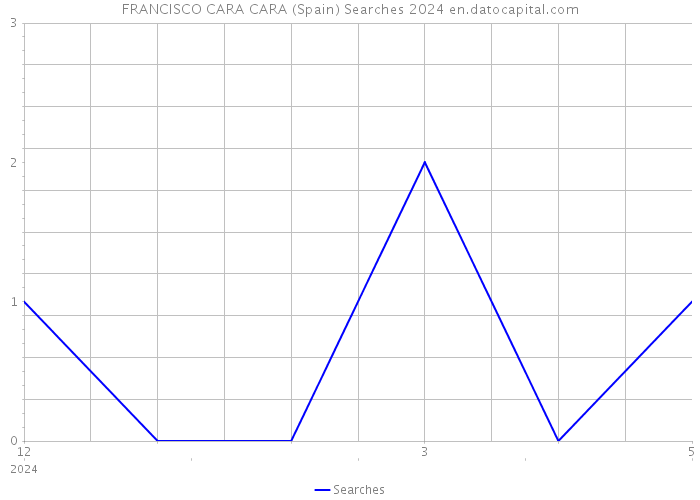 FRANCISCO CARA CARA (Spain) Searches 2024 