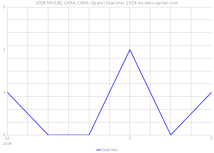 JOSE MIGUEL CARA CARA (Spain) Searches 2024 