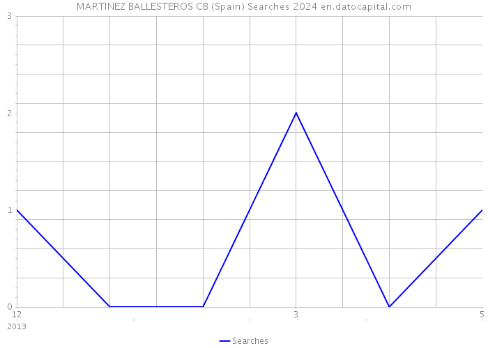MARTINEZ BALLESTEROS CB (Spain) Searches 2024 