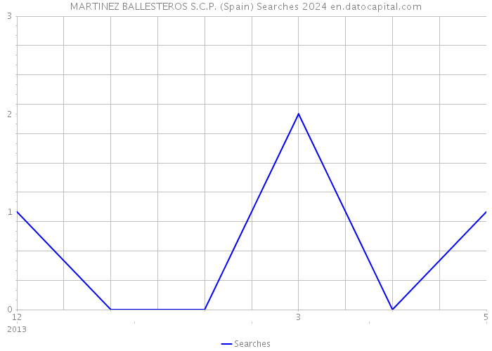 MARTINEZ BALLESTEROS S.C.P. (Spain) Searches 2024 