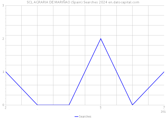 SCL AGRARIA DE MARIÑAO (Spain) Searches 2024 