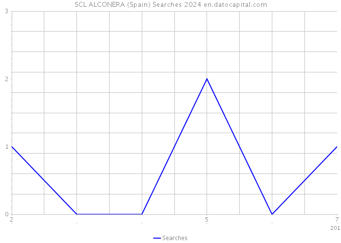 SCL ALCONERA (Spain) Searches 2024 