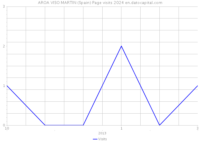 AROA VISO MARTIN (Spain) Page visits 2024 
