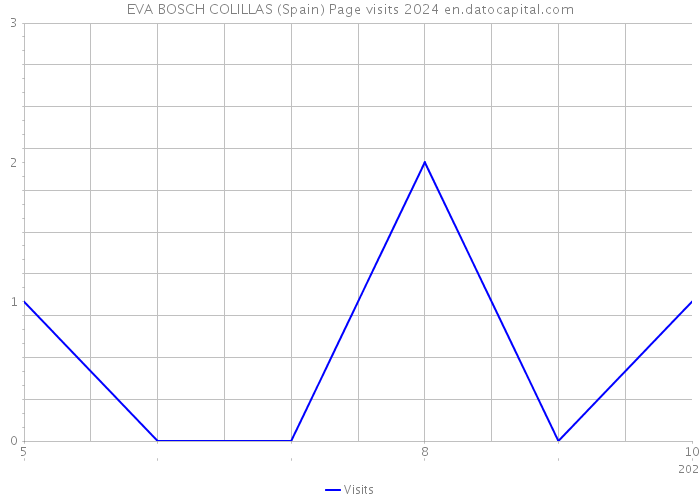 EVA BOSCH COLILLAS (Spain) Page visits 2024 