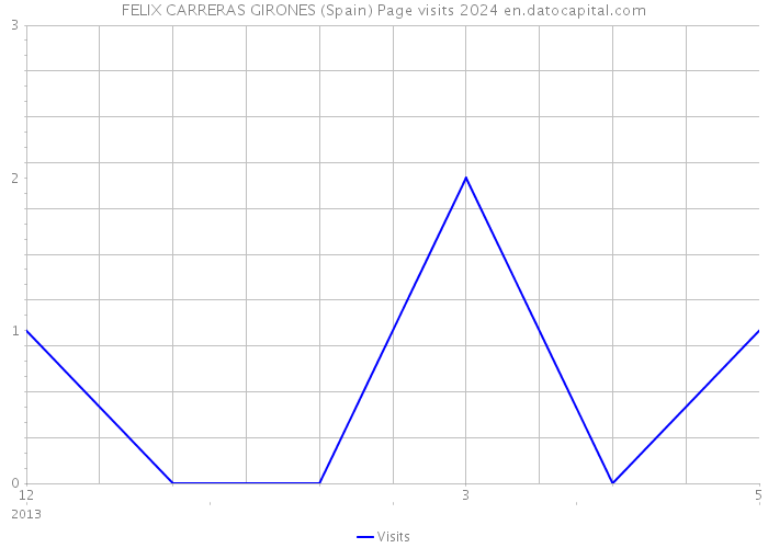 FELIX CARRERAS GIRONES (Spain) Page visits 2024 